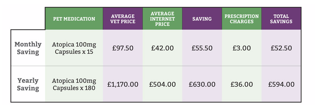 Pet Medication Chart