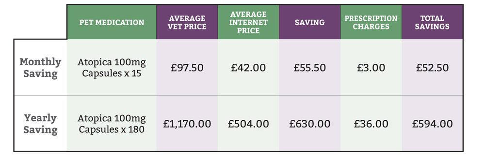 Veterinary prescriptions sales online